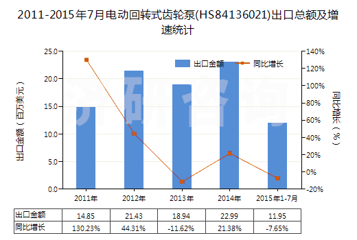 2011-2015年7月電動回轉(zhuǎn)式齒輪泵(HS84136021)出口總額及增速統(tǒng)計(jì)